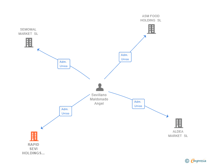 Vinculaciones societarias de RAPID SEVI HOLDINGS SL