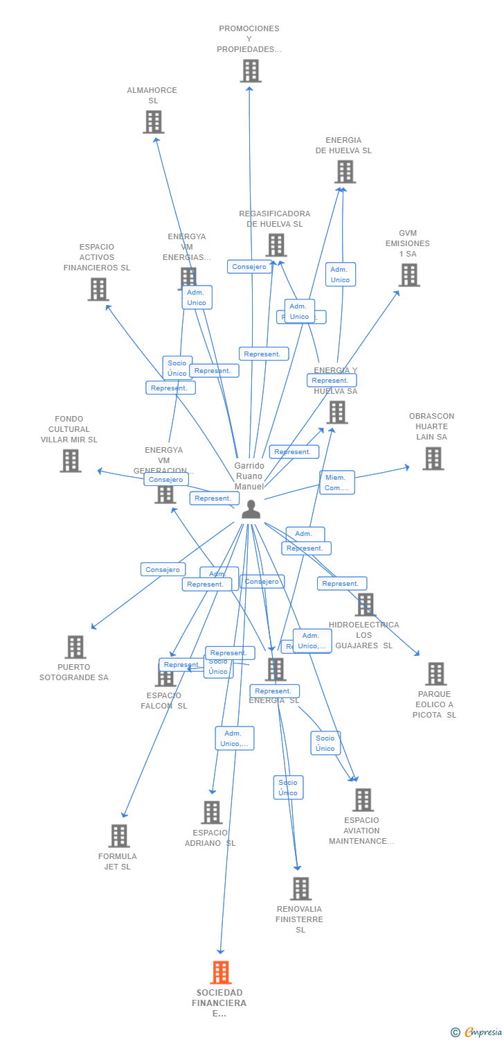 Vinculaciones societarias de SOCIEDAD FINANCIERA E INMOBILIARIA DEL GUADALMANSA SL