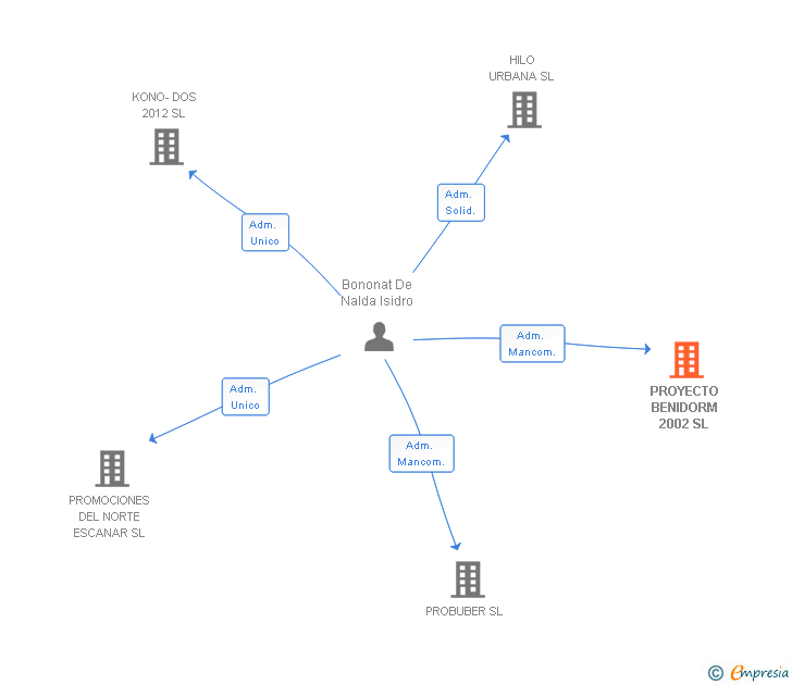 Vinculaciones societarias de PROYECTO BENIDORM 2002 SL