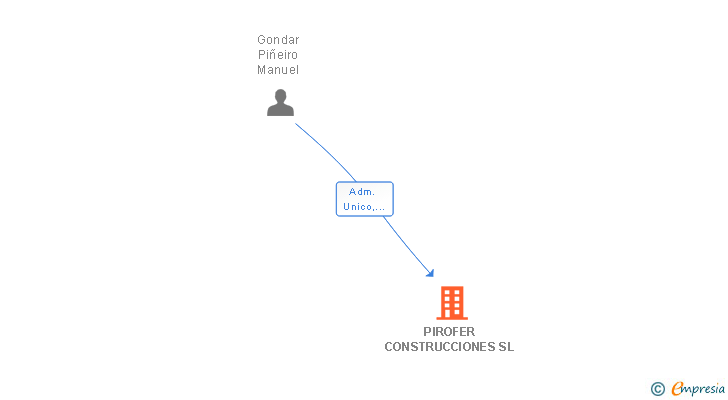 Vinculaciones societarias de PIROFER CONSTRUCCIONES SL