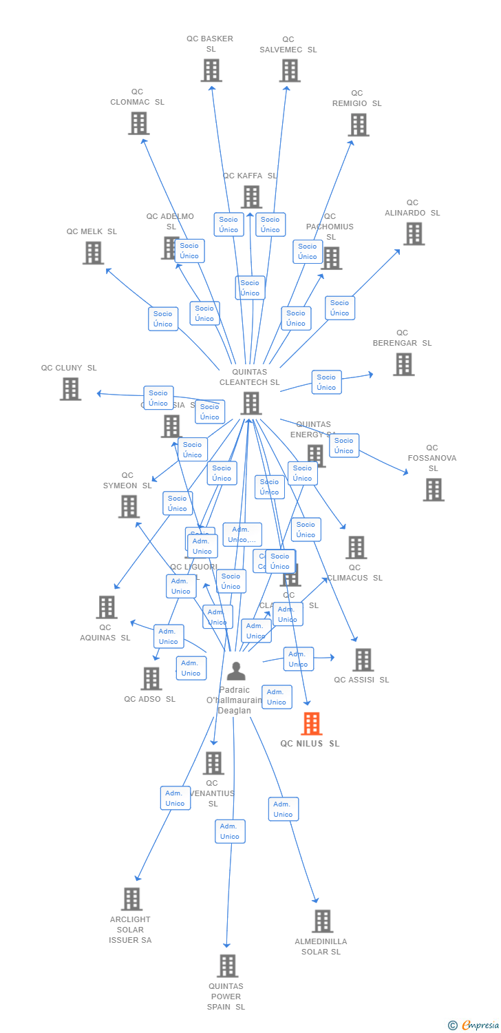 Vinculaciones societarias de QC NILUS SL