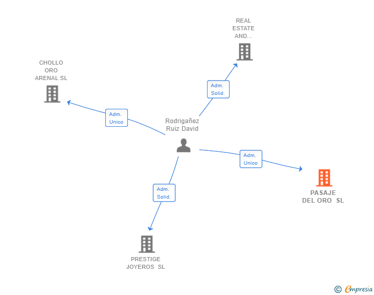 Vinculaciones societarias de PASAJE DEL ORO SL