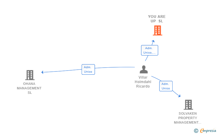 Vinculaciones societarias de YOU ARE UP SL