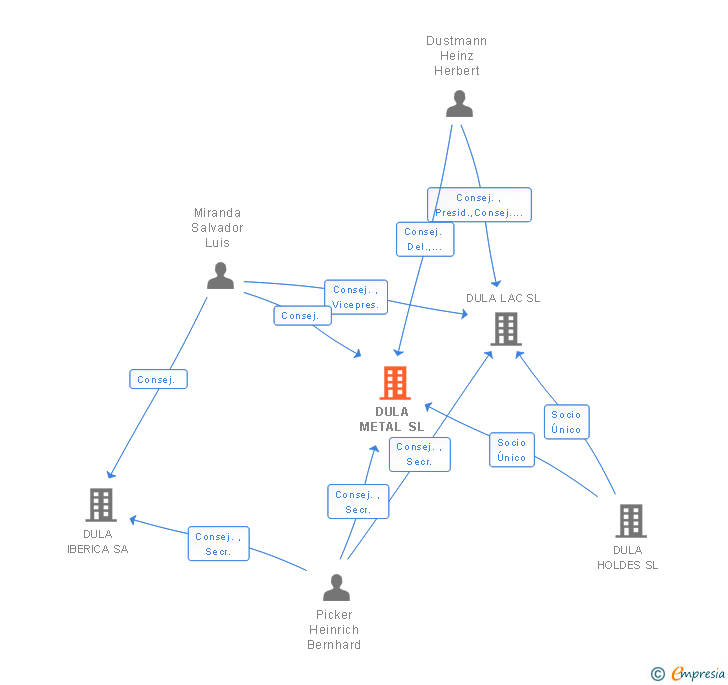 Vinculaciones societarias de DULA METAL SL