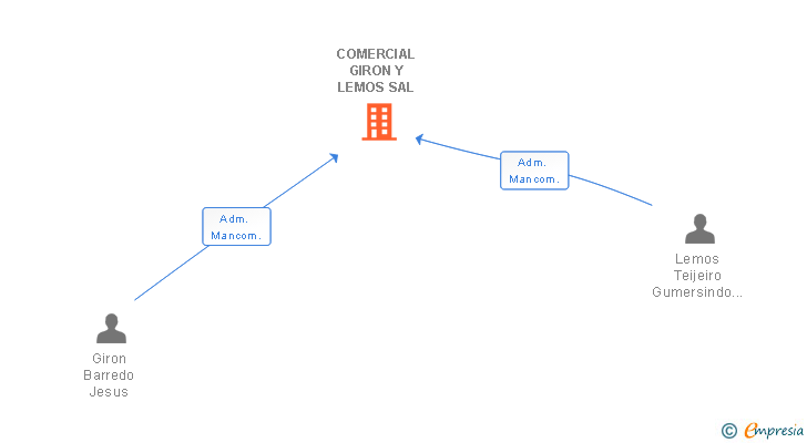 Vinculaciones societarias de DISTRIBUCIONES LEMOS DILESA SA