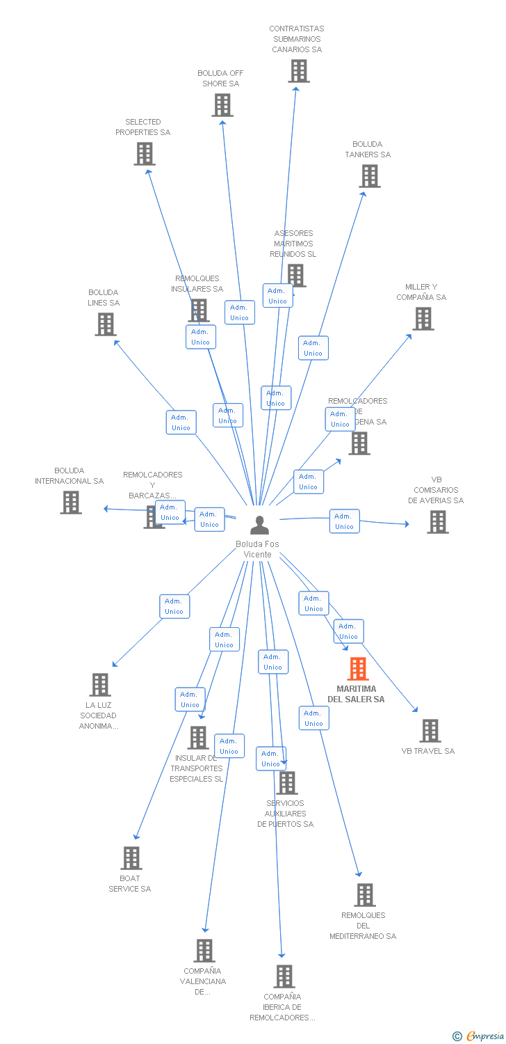 Vinculaciones societarias de MARITIMA DEL SALER SA