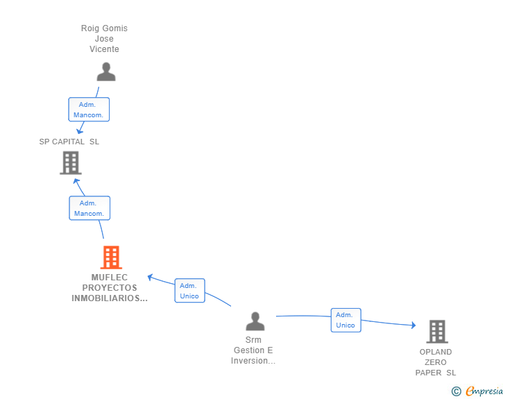 Vinculaciones societarias de MUFLEC PROYECTOS INMOBILIARIOS SL