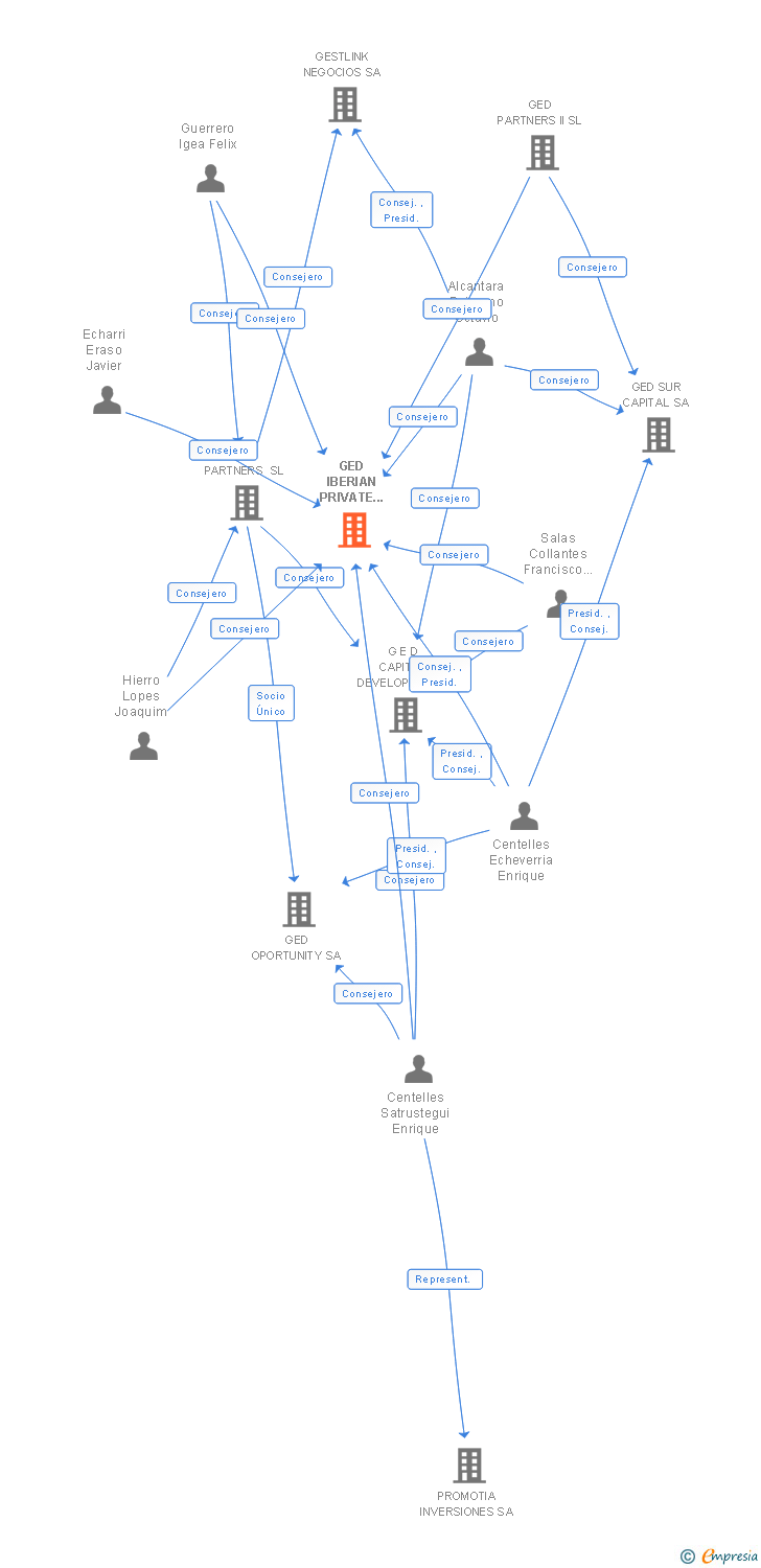 Vinculaciones societarias de GED IBERIAN PRIVATE EQUITY SA SGEIC