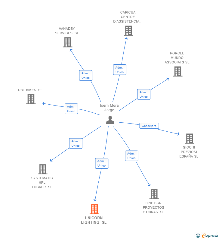 Vinculaciones societarias de UNICORN LIGHTING SL