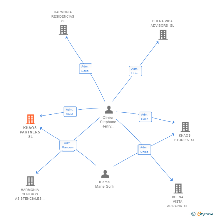 Vinculaciones societarias de KHAOS PARTNERS SL