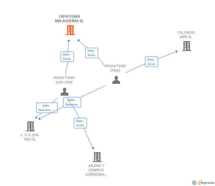 Vinculaciones societarias de ZAPATERIAS MALAGUEÑAS SL
