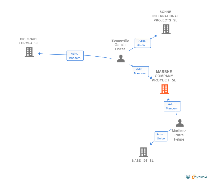 Vinculaciones societarias de MARBHE COMPANY PROYECT SL