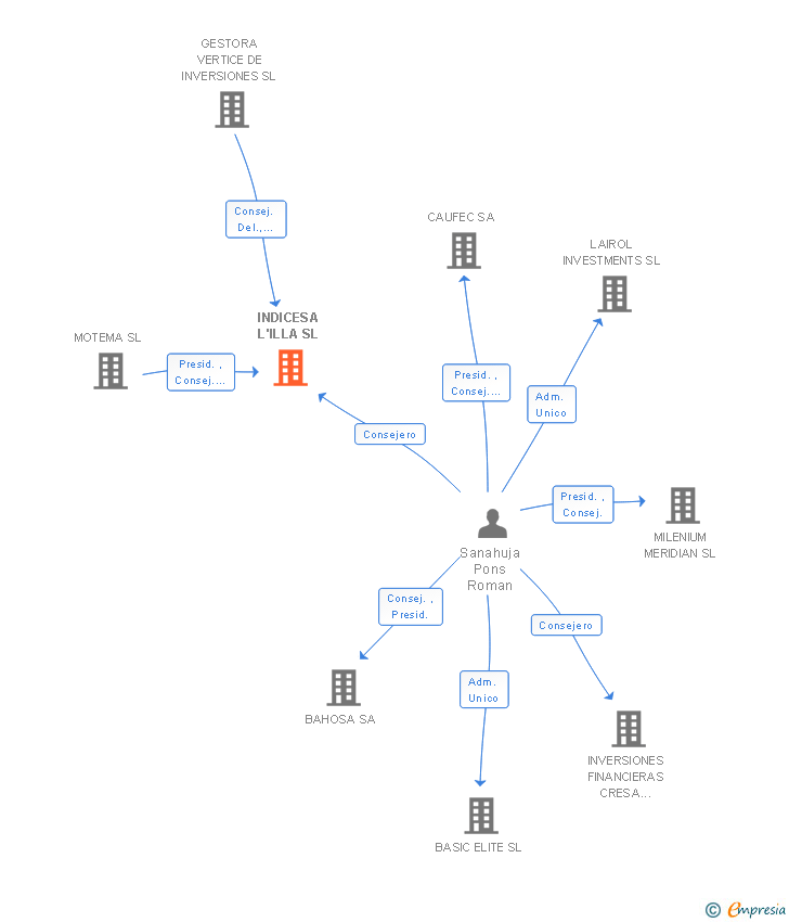 Vinculaciones societarias de INDICESA L'ILLA SL
