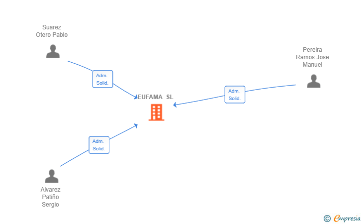 Vinculaciones societarias de EUFAMA SL