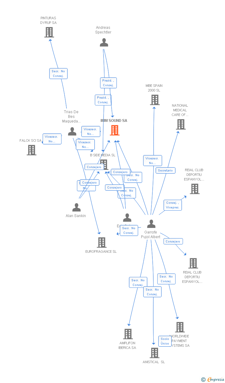 Vinculaciones societarias de IMM SOUND SA