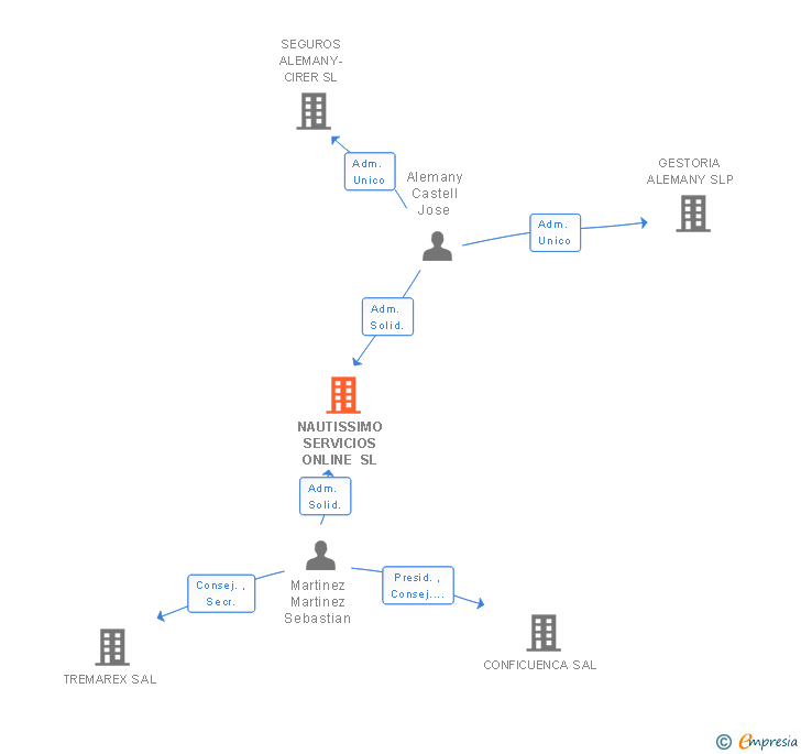Vinculaciones societarias de NAUTISSIMO SERVICIOS ONLINE SL