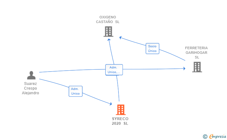 Vinculaciones societarias de SYRECO 2020 SL