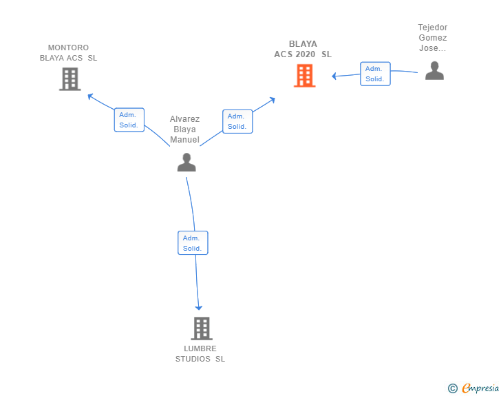 Vinculaciones societarias de BLAYA ACS 2020 SL (EXTINGUIDA)