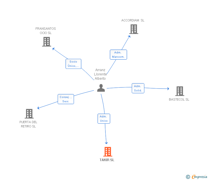 Vinculaciones societarias de TAKIR SL
