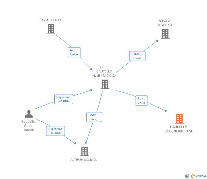 Vinculaciones societarias de BAUCELLS COGENERACIO SL