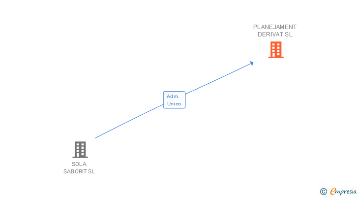 Vinculaciones societarias de PLANEJAMENT DERIVAT SL