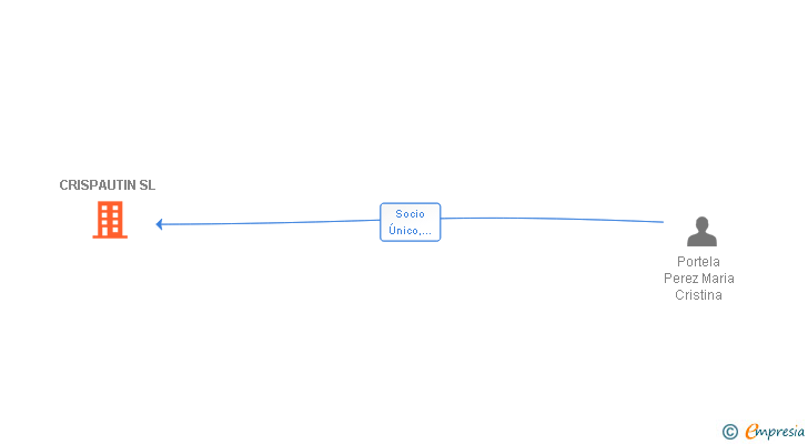 Vinculaciones societarias de CRISPAUTIN SL
