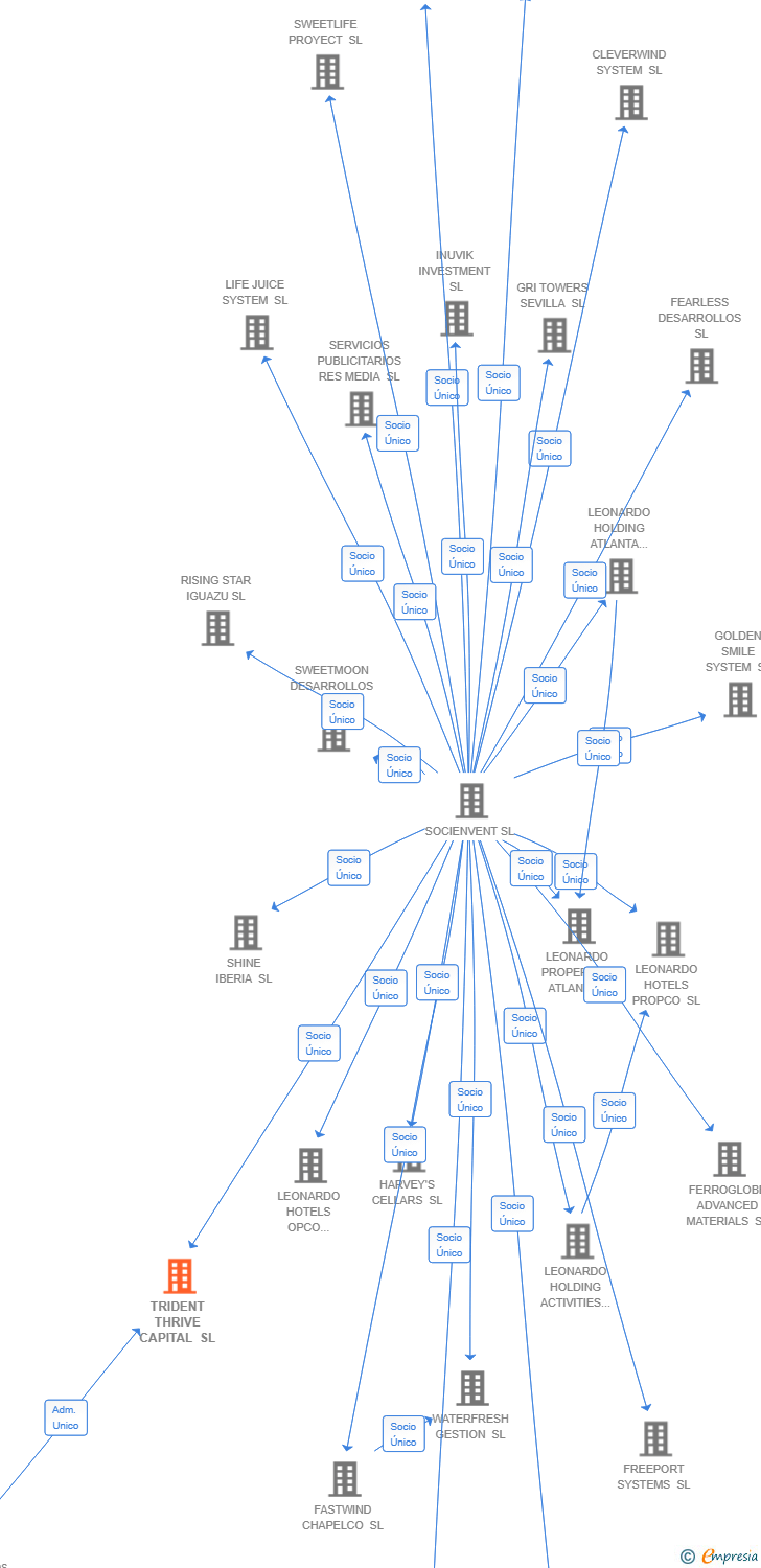 Vinculaciones societarias de TRIDENT THRIVE CAPITAL SL