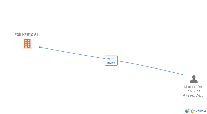 Vinculaciones societarias de EGUIKEITIO SL