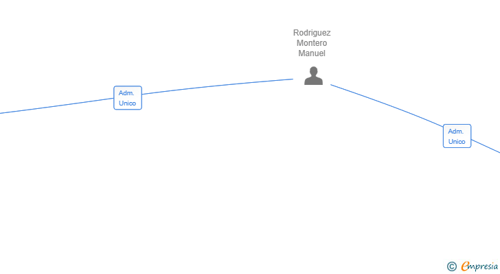 Vinculaciones societarias de PARKING SOLANO SL