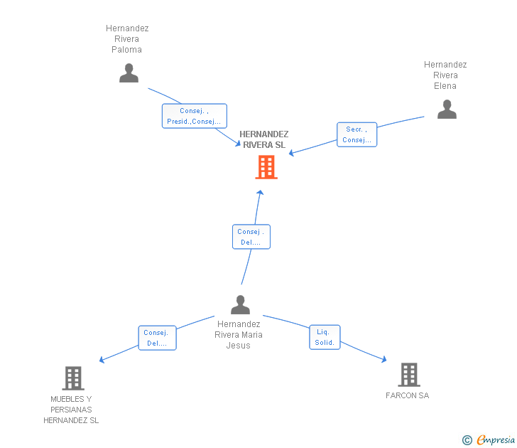 Vinculaciones societarias de HERNANDEZ RIVERA SL