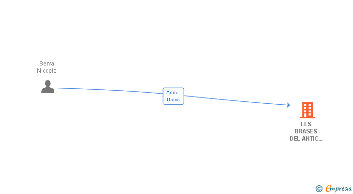 Vinculaciones societarias de LES BRASES DEL ANTIC REGNE SL