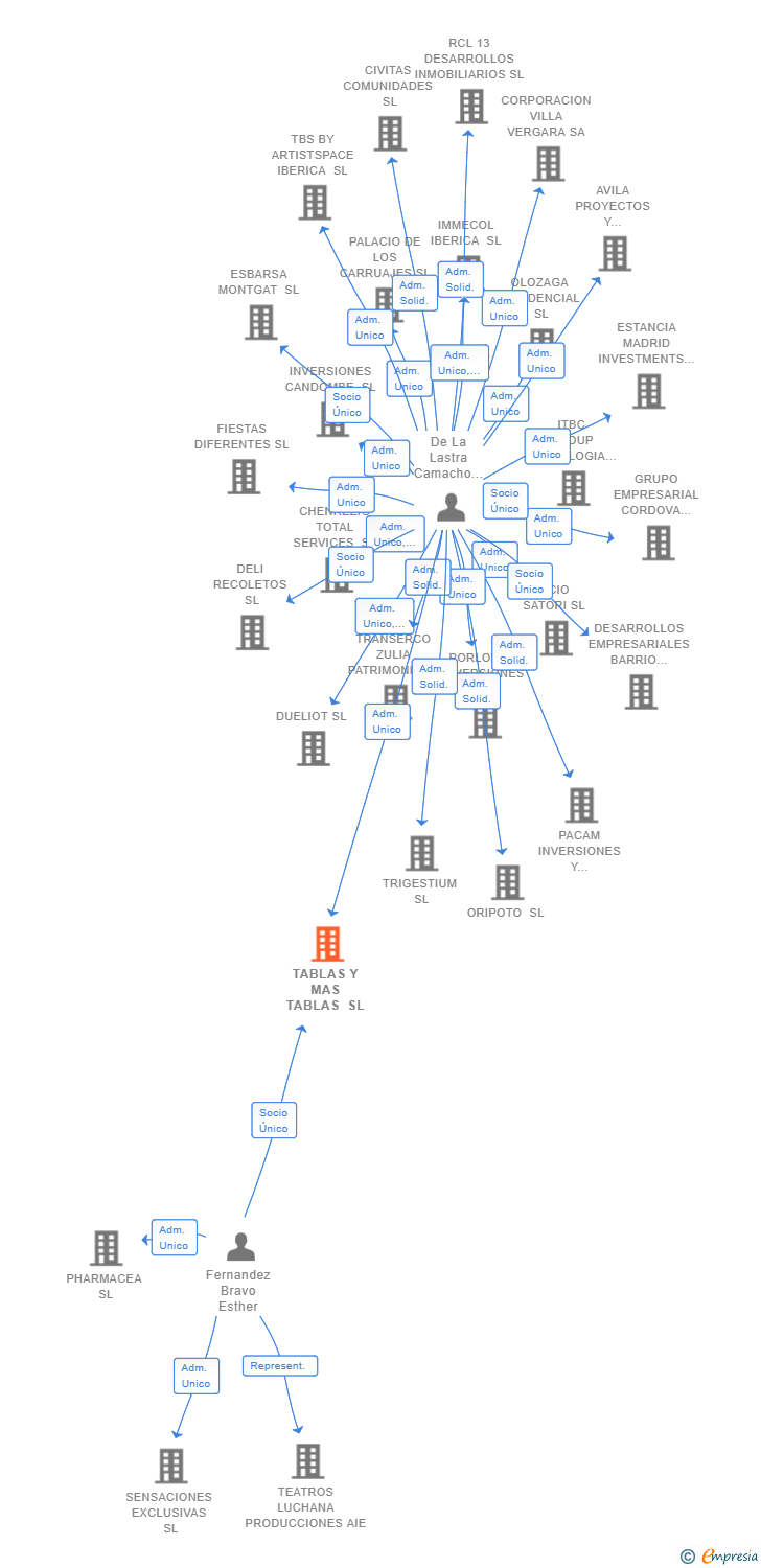 Vinculaciones societarias de TABLAS Y MAS TABLAS SL