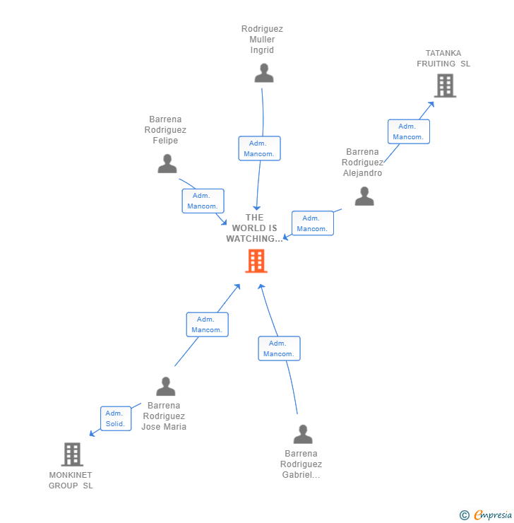Vinculaciones societarias de THE WORLD IS WATCHING SL