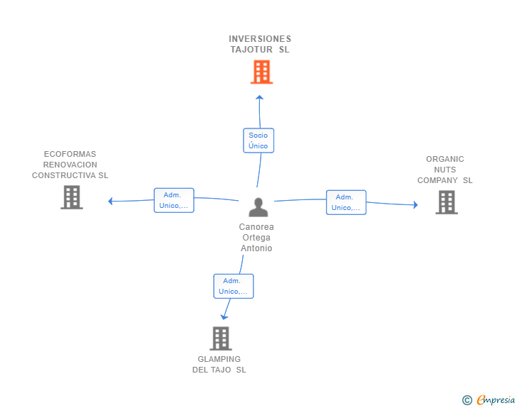 Vinculaciones societarias de INVERSIONES TAJOTUR SL