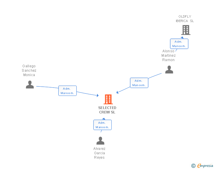 Vinculaciones societarias de SELECTED CREW SL