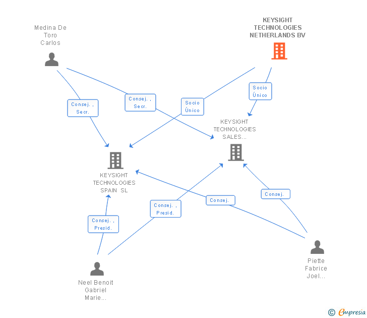 Vinculaciones societarias de KEYSIGHT TECHNOLOGIES NETHERLANDS BV