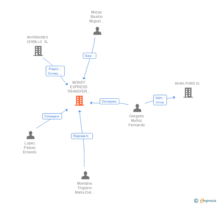 Vinculaciones societarias de MONEY EXPRESS TRANSFER E.P. SA