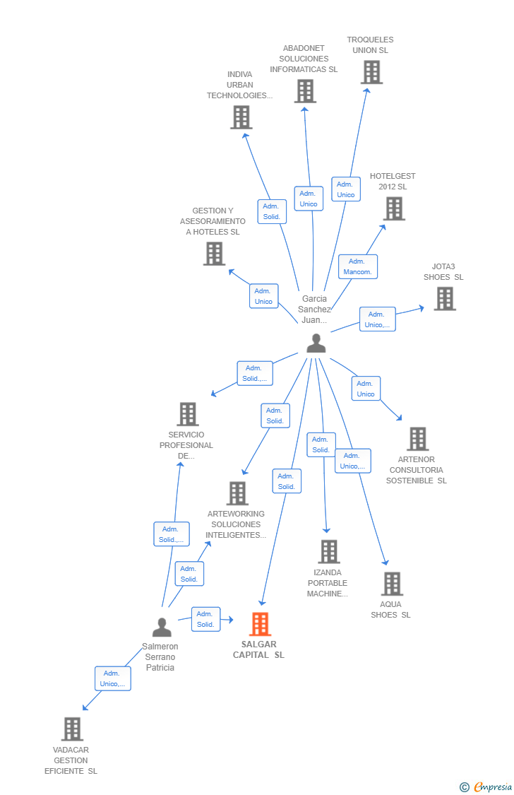 Vinculaciones societarias de SALGAR CAPITAL SL