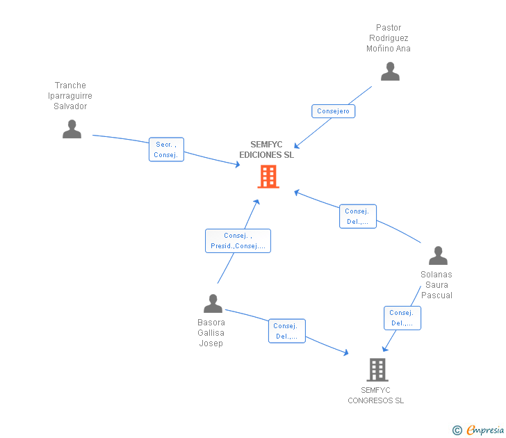 Vinculaciones societarias de SEMFYC EDICIONES SL