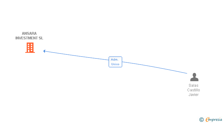 Vinculaciones societarias de ANSARA INVESTMENT SL