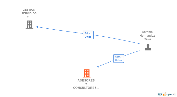 Vinculaciones societarias de ASESORES Y CONSULTORES DEL NOROESTE 2020 SL