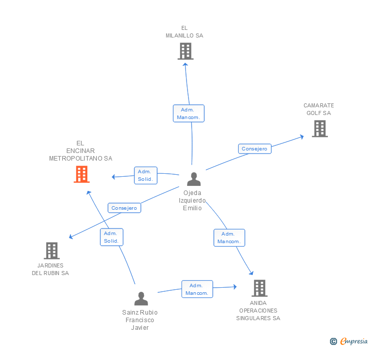 Vinculaciones societarias de EL ENCINAR METROPOLITANO SA
