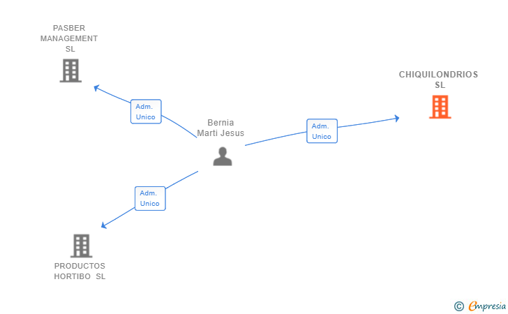 Vinculaciones societarias de CHIQUILONDRIOS SL