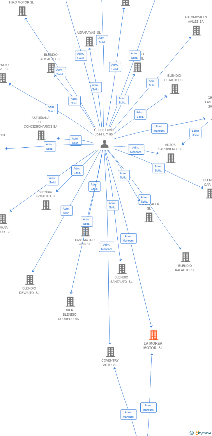 Vinculaciones societarias de LA MOREA MOTOR SL