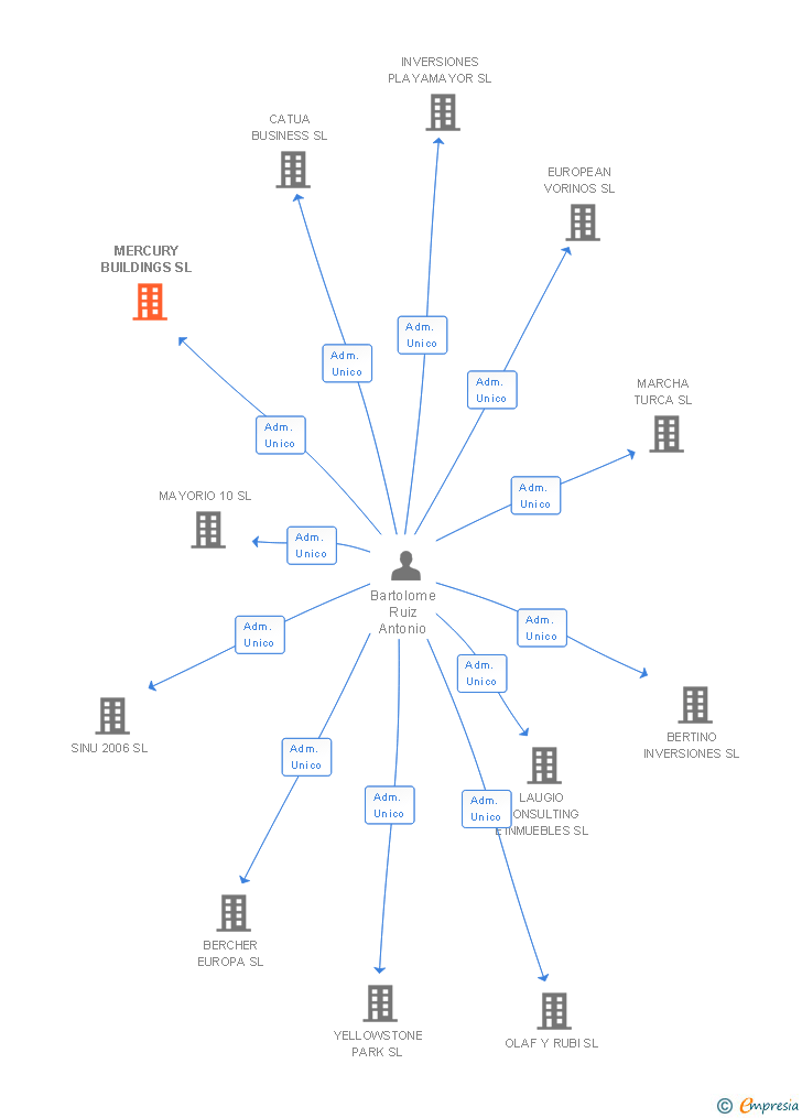 Vinculaciones societarias de MERCURY BUILDINGS SL