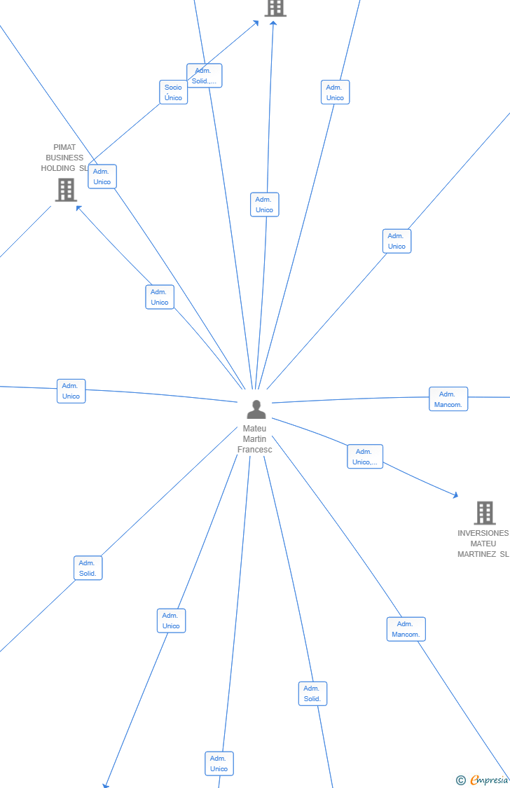 Vinculaciones societarias de IBERIA CONECTA 2025 SL