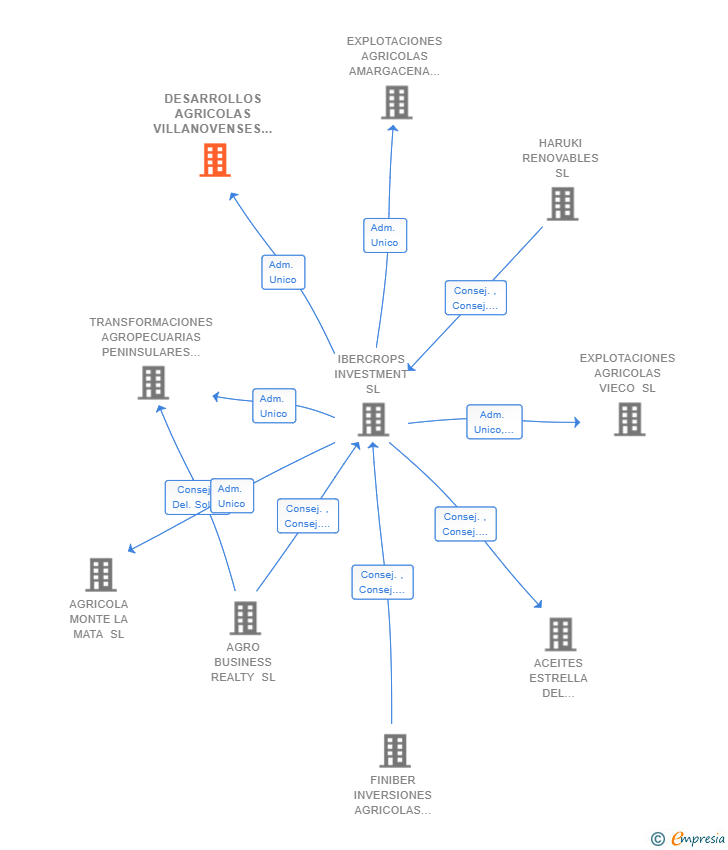 Vinculaciones societarias de IBERTREES CINCO SL