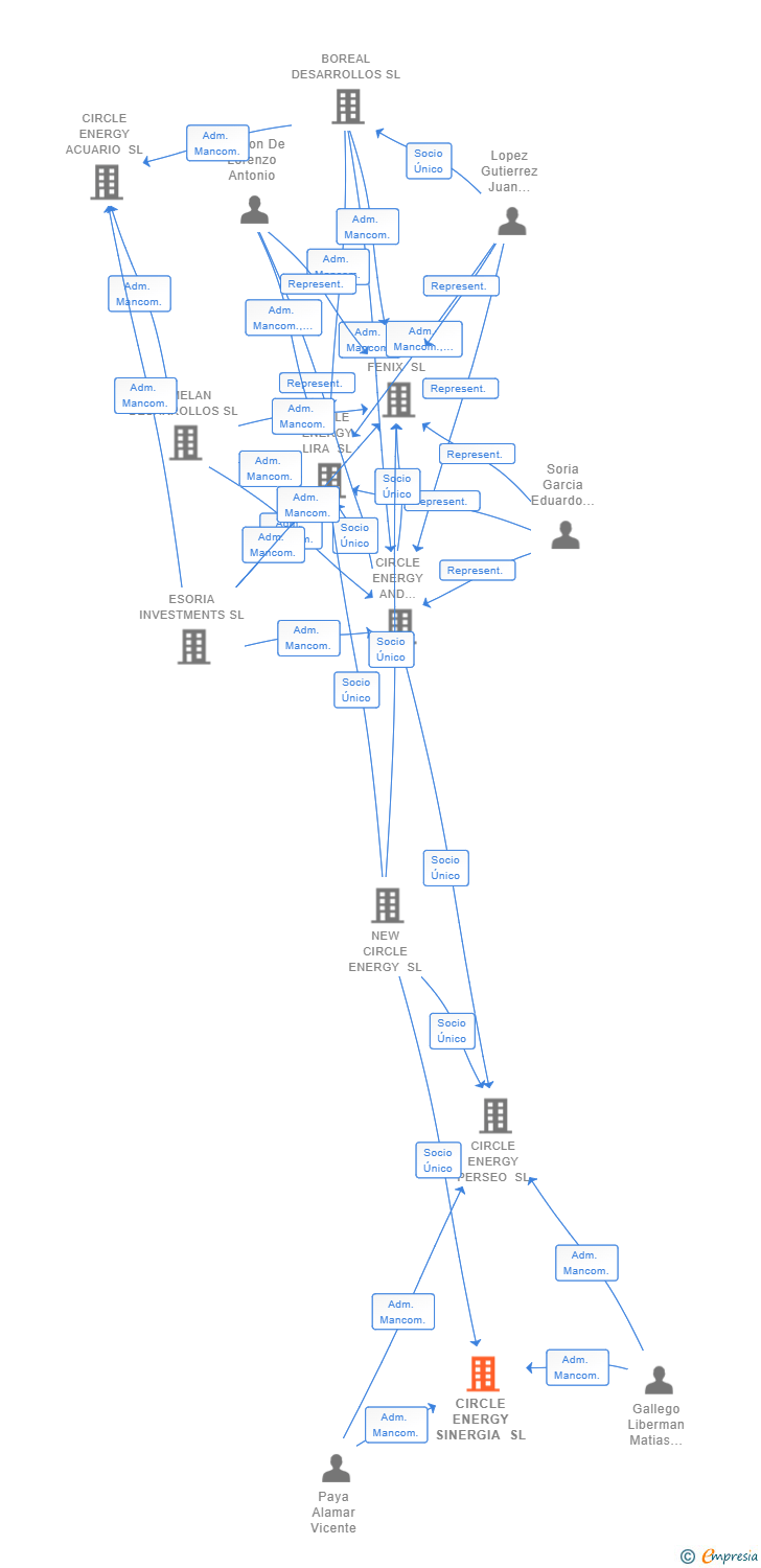 Vinculaciones societarias de PRISMA INFRA 3 SL