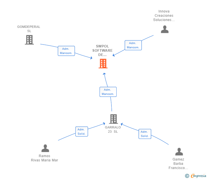 Vinculaciones societarias de SWPOL SOFTWARE DE GESTION SL