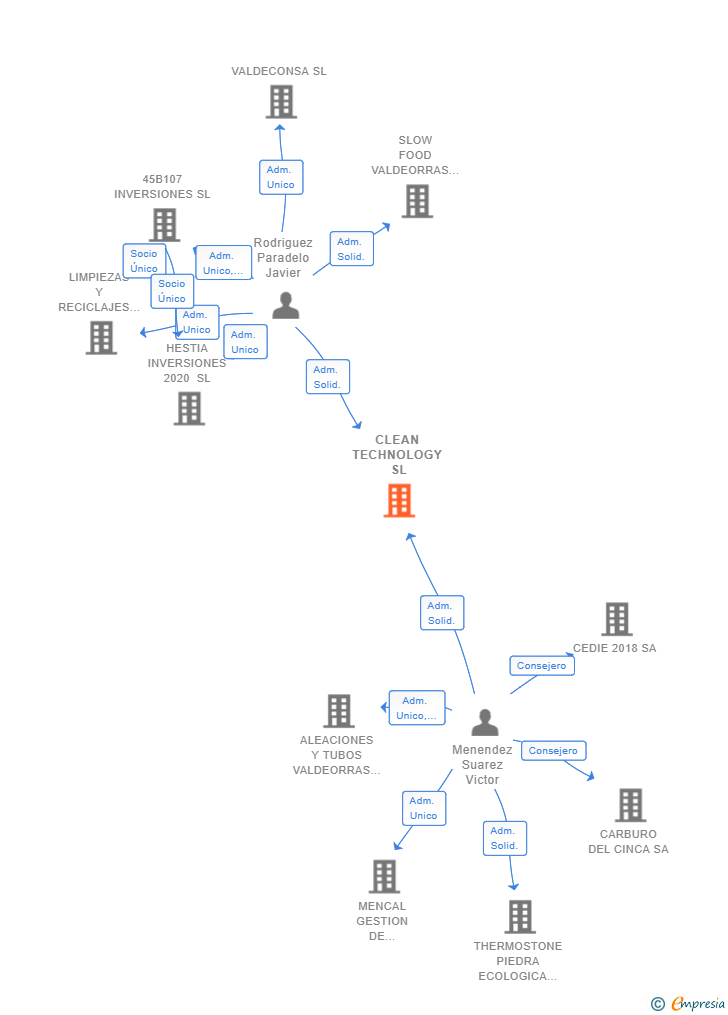 Vinculaciones societarias de CLEAN TECHNOLOGY SL